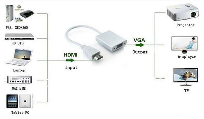 Адаптер HDMI to VGA F(Monitor) для подкл. PS3/PS4, аудио и кабель USB в компл. White