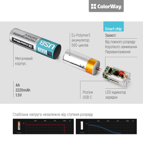 Акумулятор ColorWay AA USB-С 2220 mAh 1.5V (2шт) (Li-Polymer) (CW-UBAA-10)